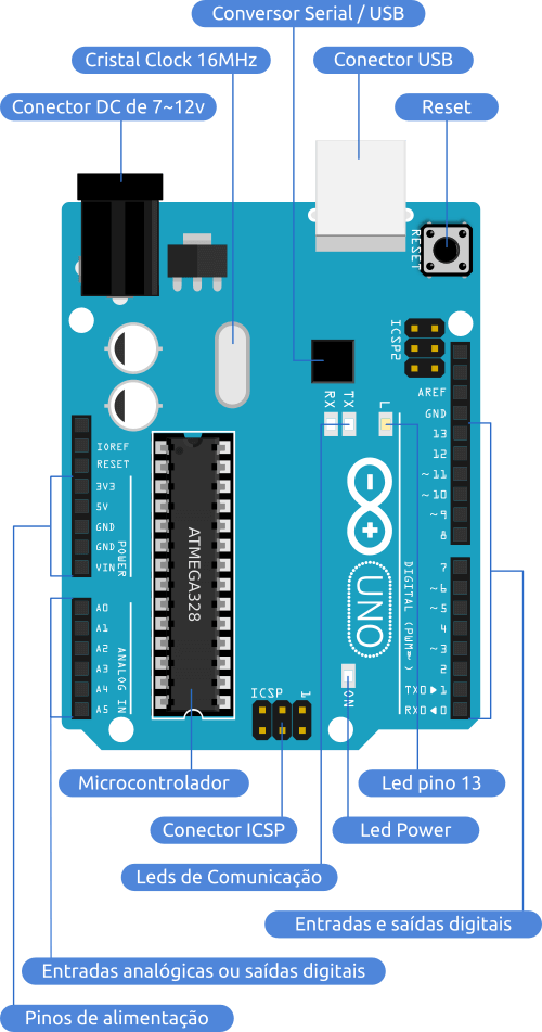 Partes do Arduino UNO