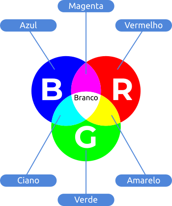 LED RGB